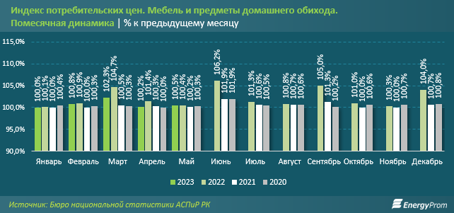 Мебель и предметы домашнего обихода подорожали на 25% за год 2161026 - Kapital.kz 