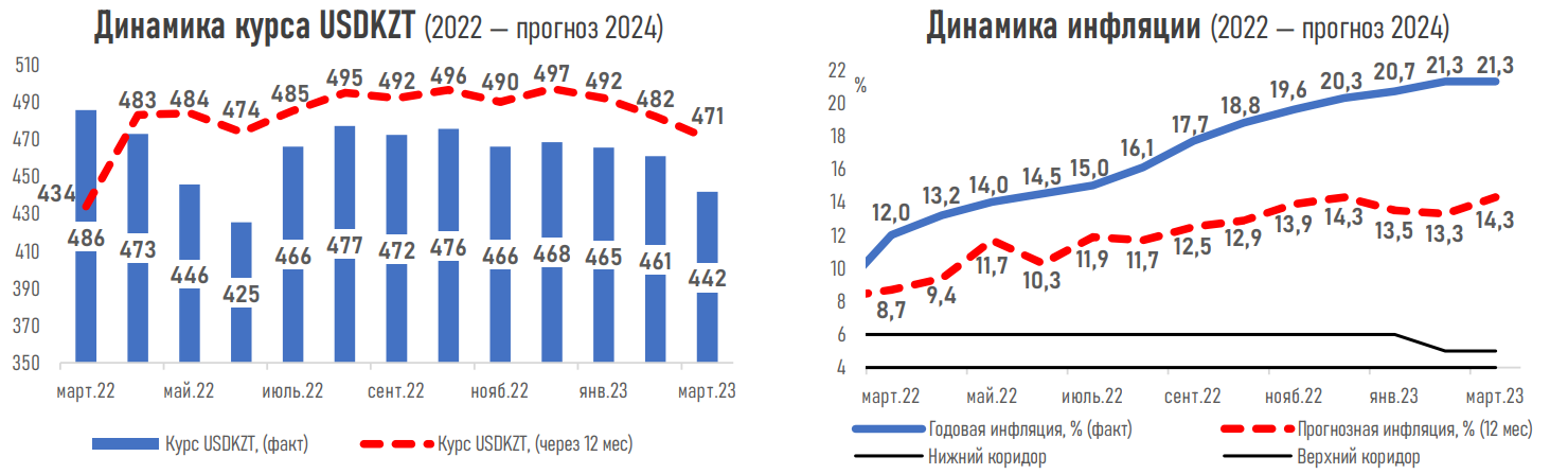 Ожидания экспертов по курсу тенге существенно улучшились - АФК 1937959 - Kapital.kz 