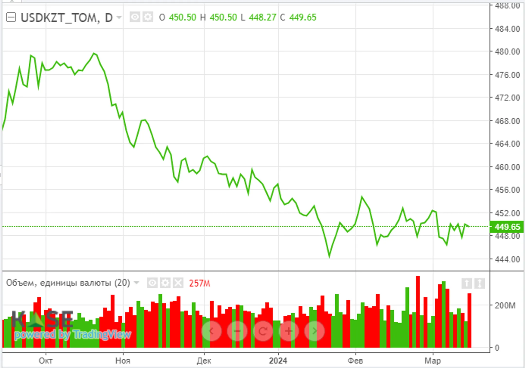 Американские фондовые индексы растут перед заседанием ФРС - Image Kapital.kz