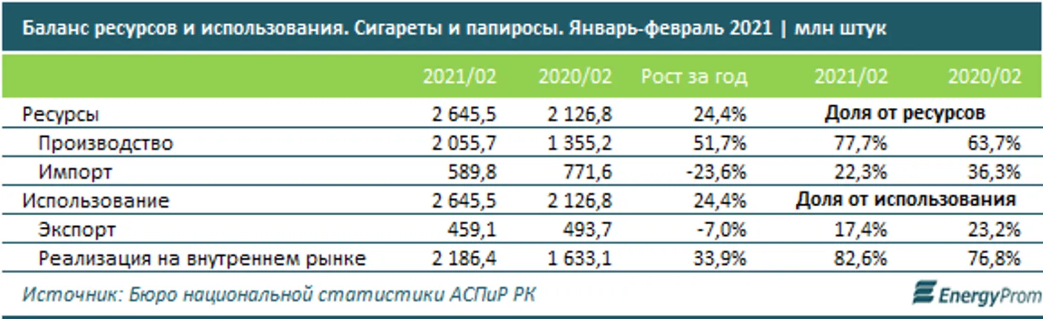 Производство табачных изделий выросло за год на 23% - фото kapital.kz