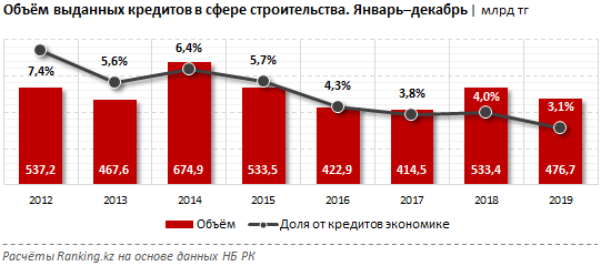 Кредитование строительного сектора не вызывает оптимизма 199492 - Kapital.kz 