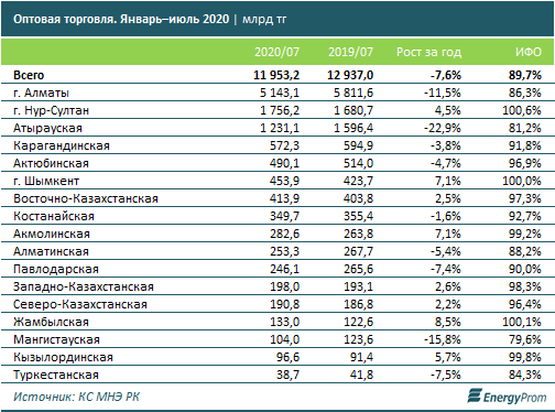 Оптовые продажи упали на 10% за год 430231 - Kapital.kz 