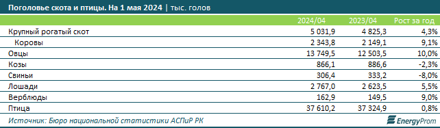 Потребление мяса и мясопродуктов в Казахстане выросло на 2% 3072700 - Kapital.kz 