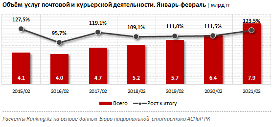 Объем почтовых и курьерских услуг достиг 7,9 млрд тенге 698006 - Kapital.kz 