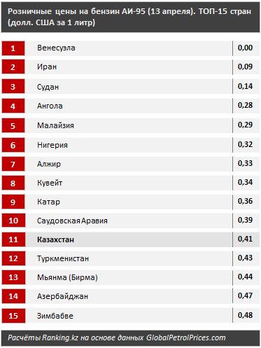 Казахстан входит в топ-15 стран с дешевым бензином 274356 - Kapital.kz 