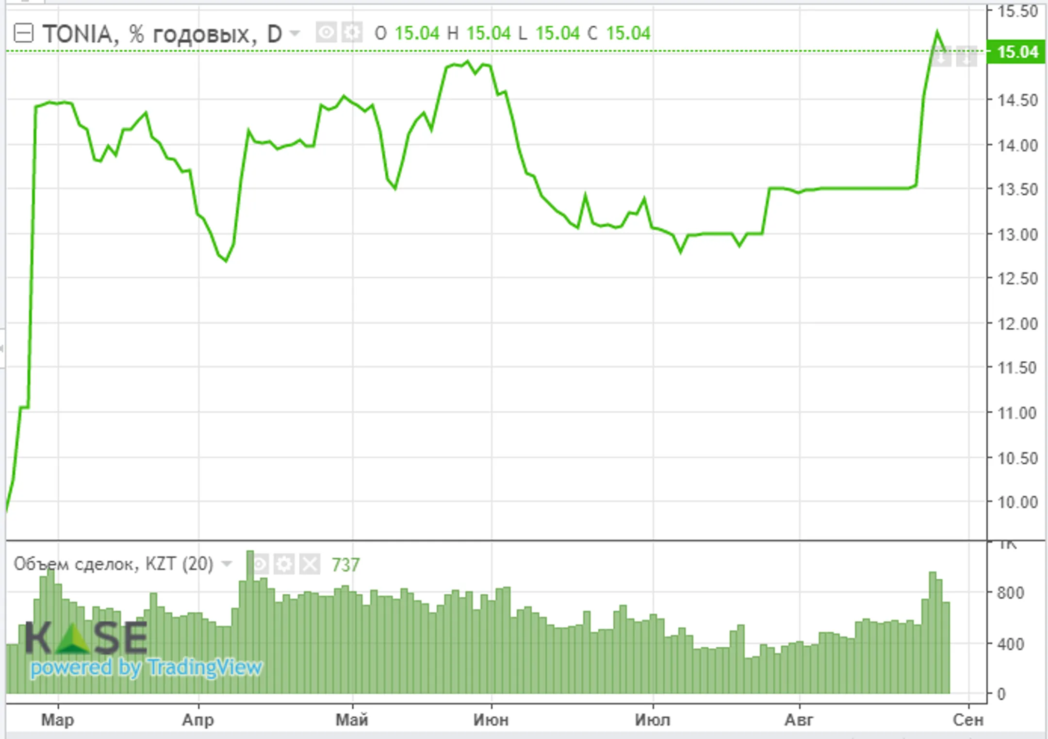 Индекс KASE вырос за август на 6,1% - Image Kapital.kz