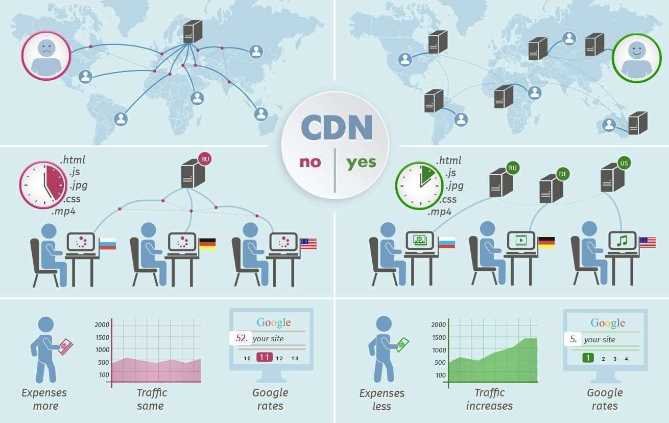 Принцип работы CDN - Kapital.kz 