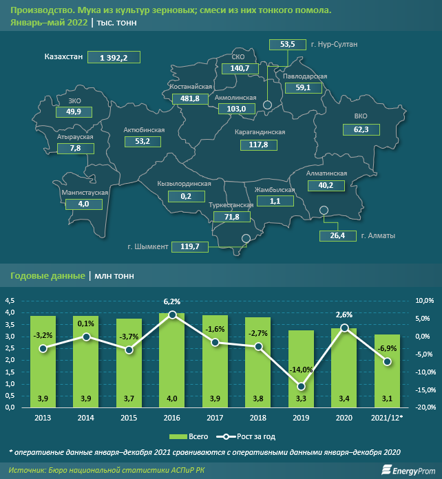 За пять месяцев Казахстан экспортировал 627 тысяч тонн муки 1488035 - Kapital.kz 