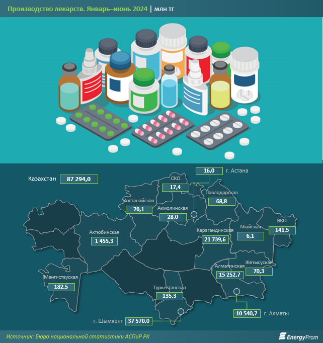 За январь–май Казахстан импортировал медикаменты на $785,8 млн 3256338 - Kapital.kz 