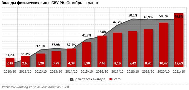 Bank RBK назван лидером по росту портфеля депозитов 1121578 - Kapital.kz 