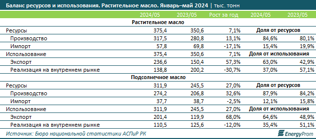 Оливковое масло в Казахстане  подорожало на 21,3% за год 3197471 - Kapital.kz 