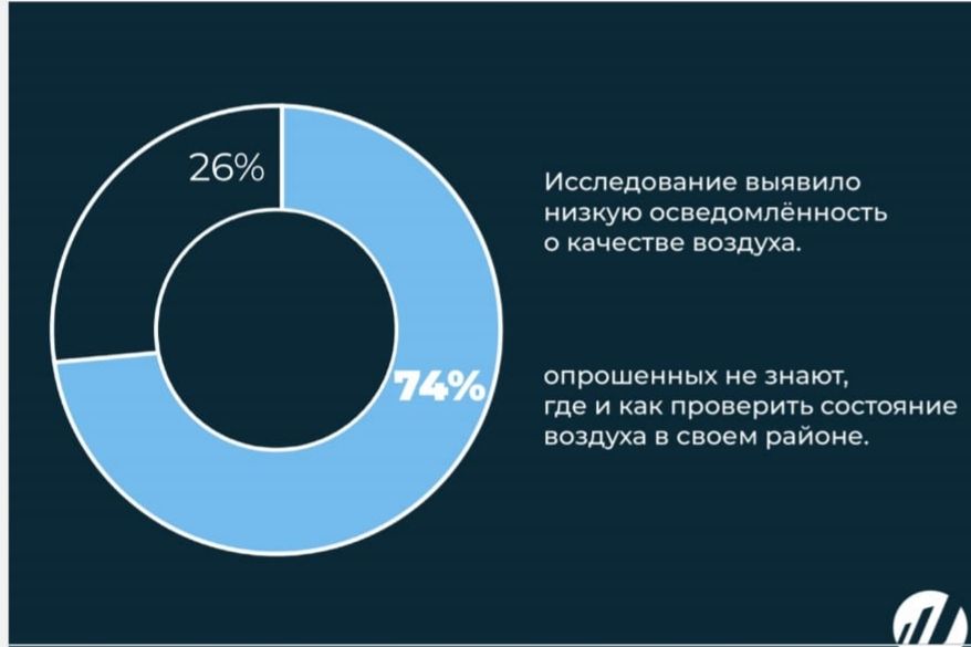 Опрос: 42% респондентов считают качество воздуха в Алматы очень плохим 3390242 - Kapital.kz 