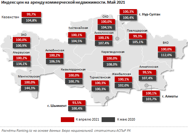 За год аренда коммерческой недвижимости подорожала на 4,8%  816759 - Kapital.kz 