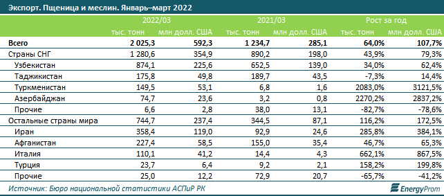 Казахстан экспортировал 2 млн тонн пшеницы и меслина в I квартале  1417322 - Kapital.kz 