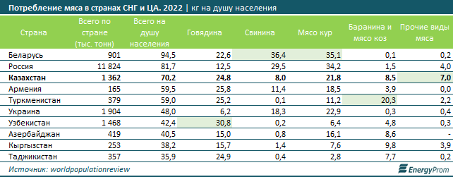 За год цены на мясо и мясопродукты выросли на 3,4% 3665203 - Kapital.kz 