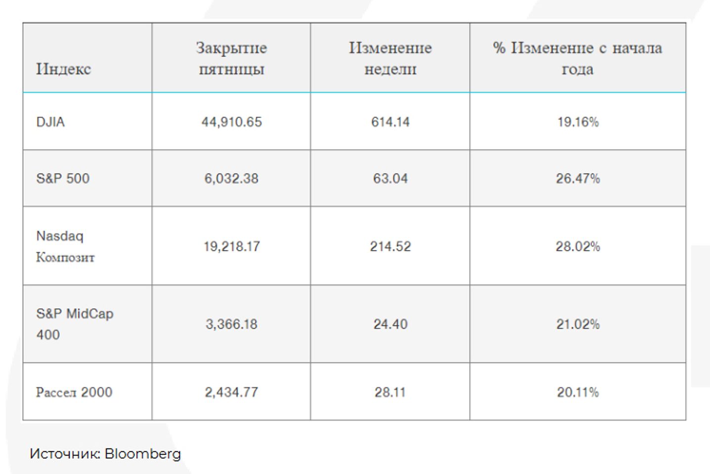 S&P 500 и Dow Jones вновь установили рекордные максимумы 3536395 — Kapital.kz 