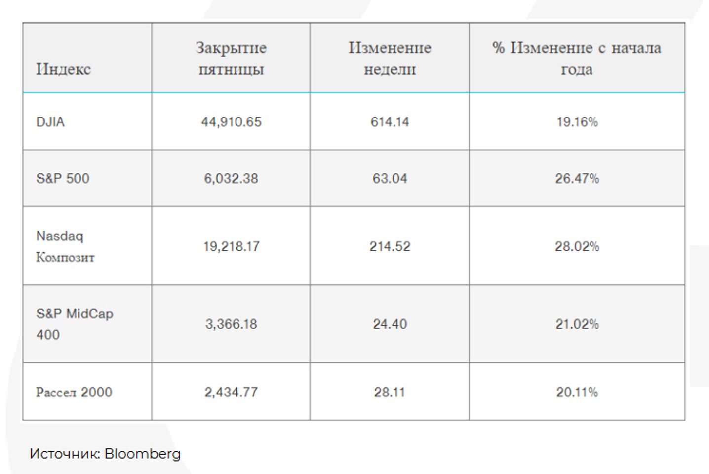 S&P 500 и Dow Jones вновь установили рекордные максимумы 3536418 - Kapital.kz 