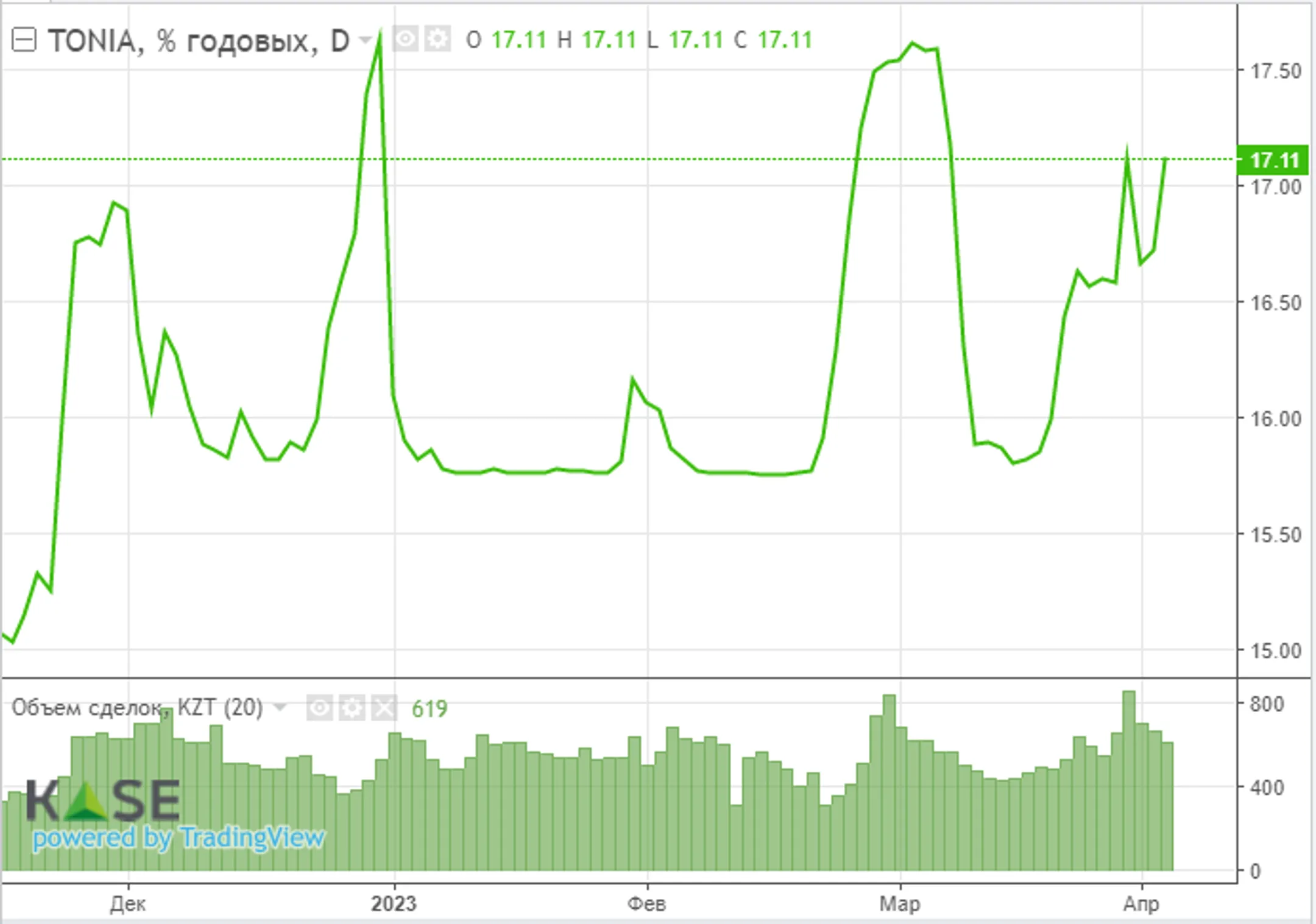 Новый импульс укреплению тенге придает рост цен на нефть - АФК - Image Kapital.kz