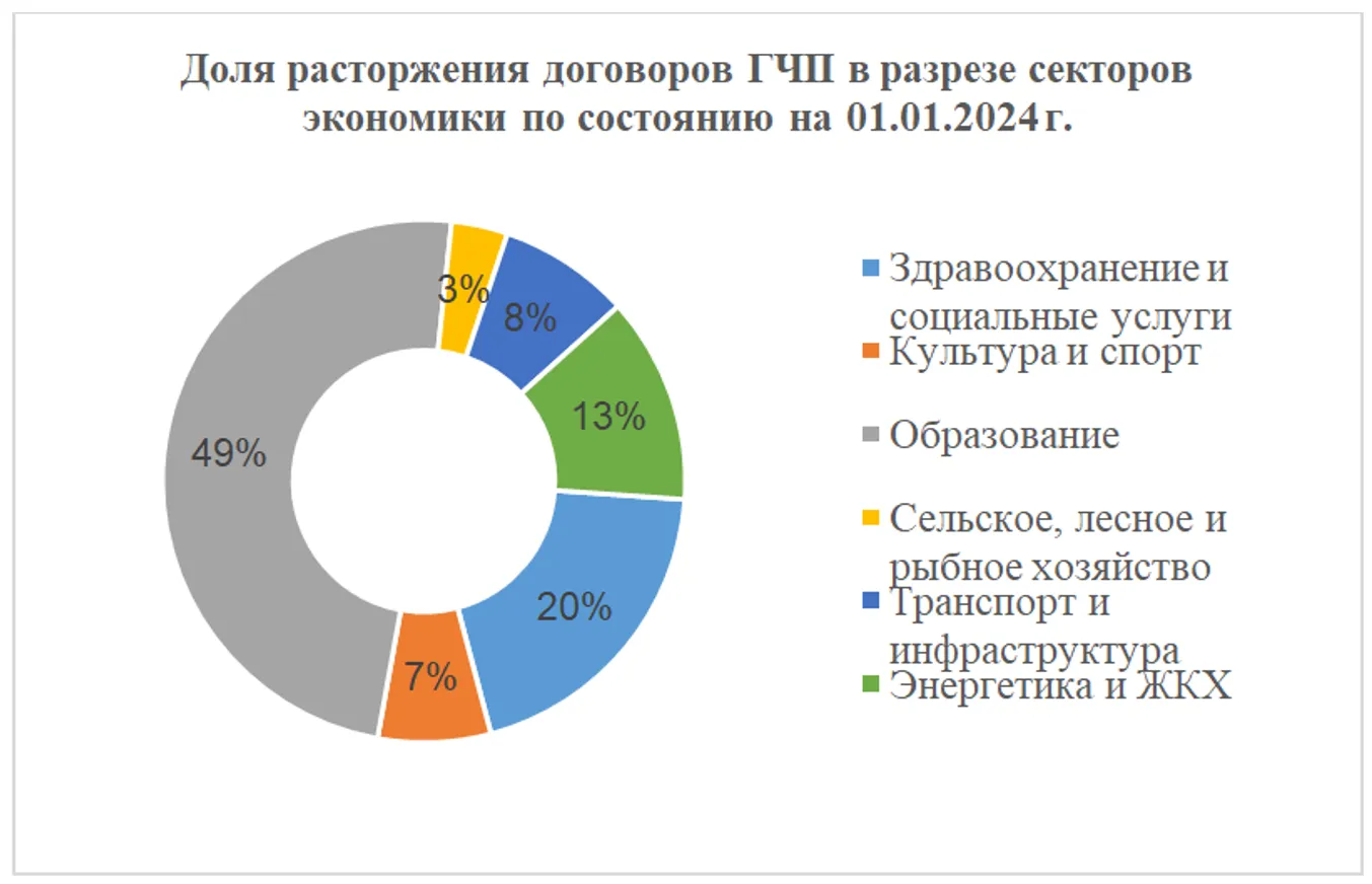 Рис.1: Диаграмма по данным АО «Казахстанский центр
государственно-частного партнерства»