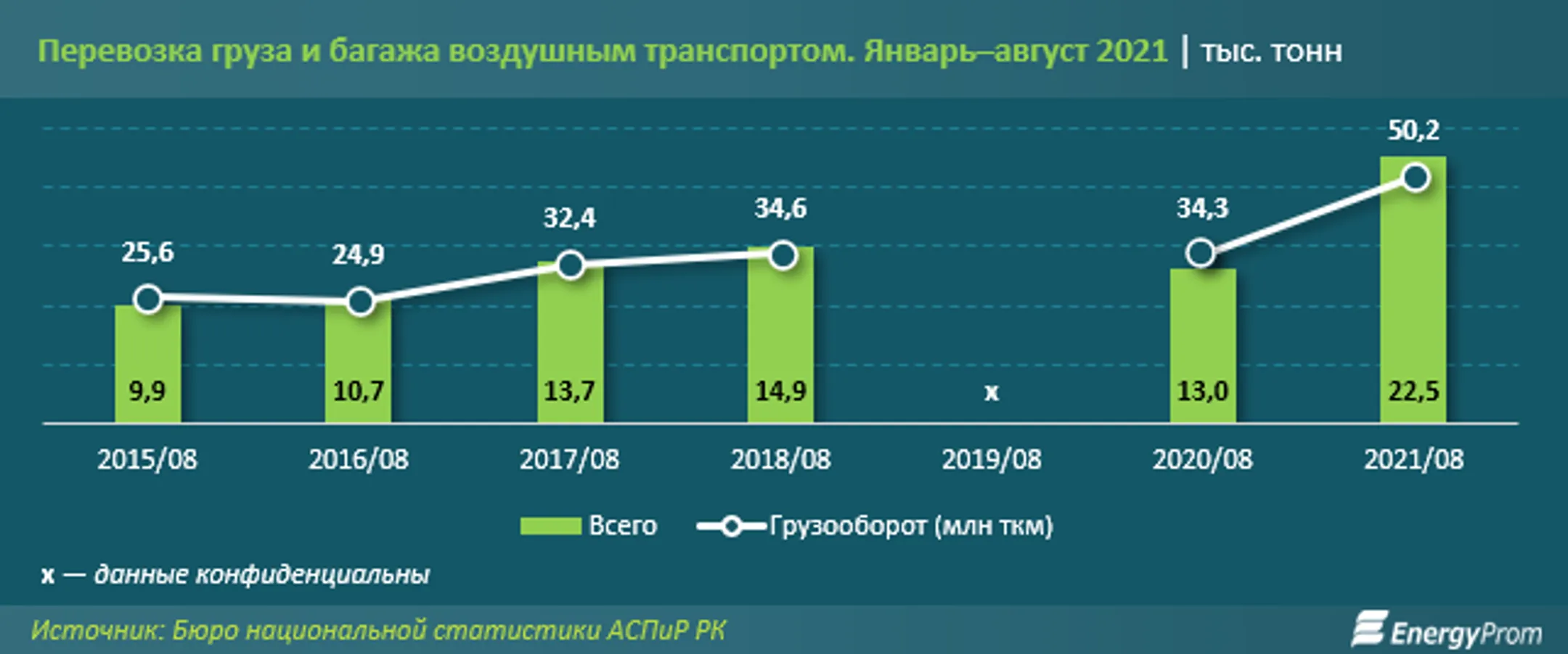 За 8 месяцев авиакомпании перевезли более 6 млн пассажиров - Image Kapital.kz
