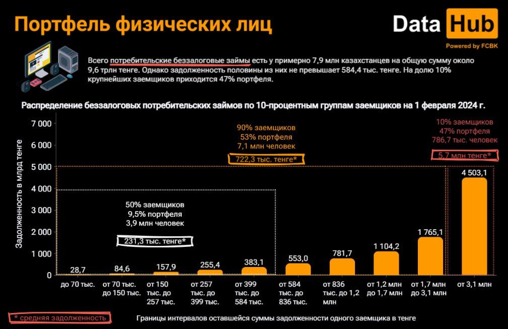 Число выданных потребкредитов в Казахстане выросло в январе  2780626 - Kapital.kz 