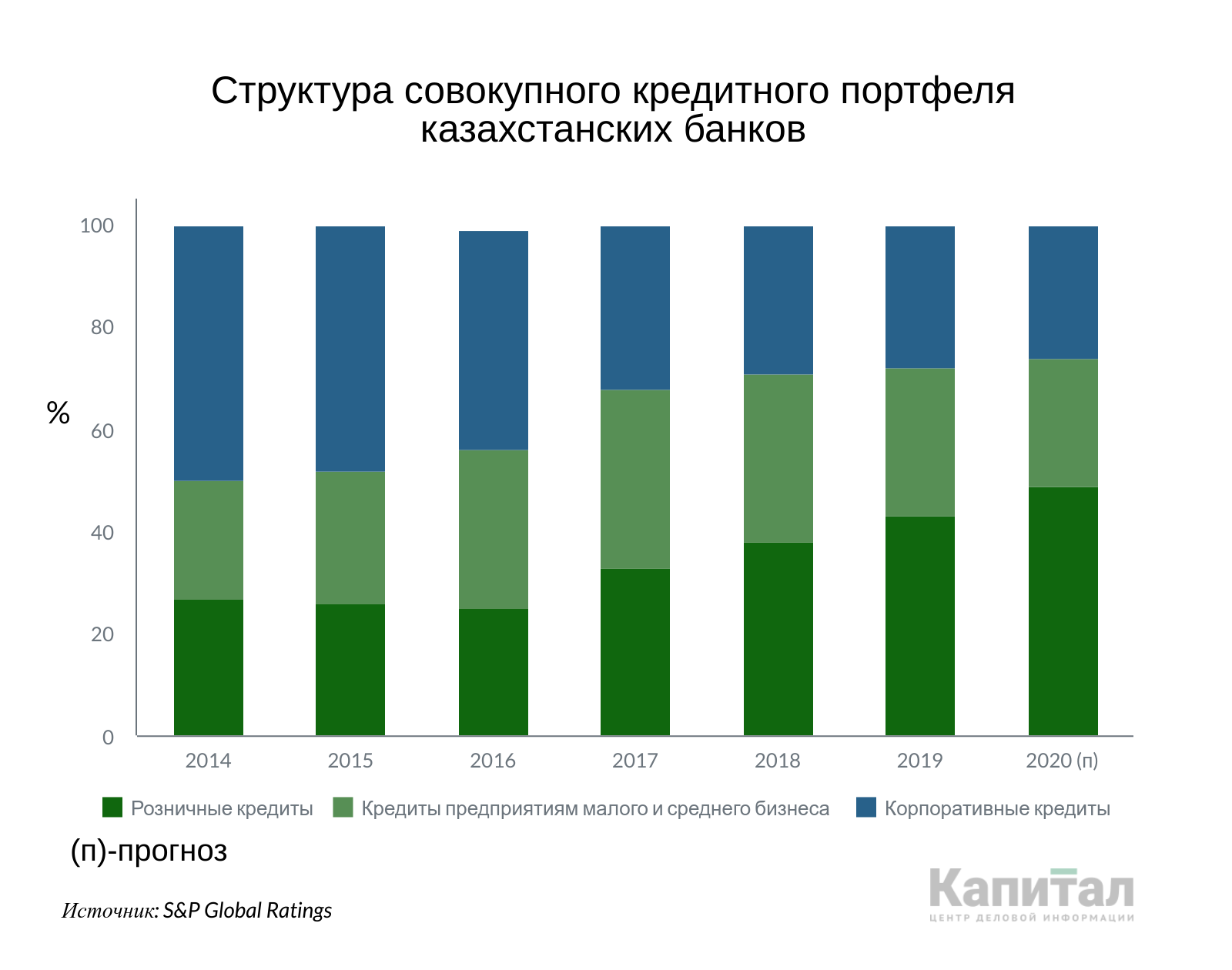 S&P: Прибыль банковского сектора сократится вдвое  271300 - Kapital.kz 