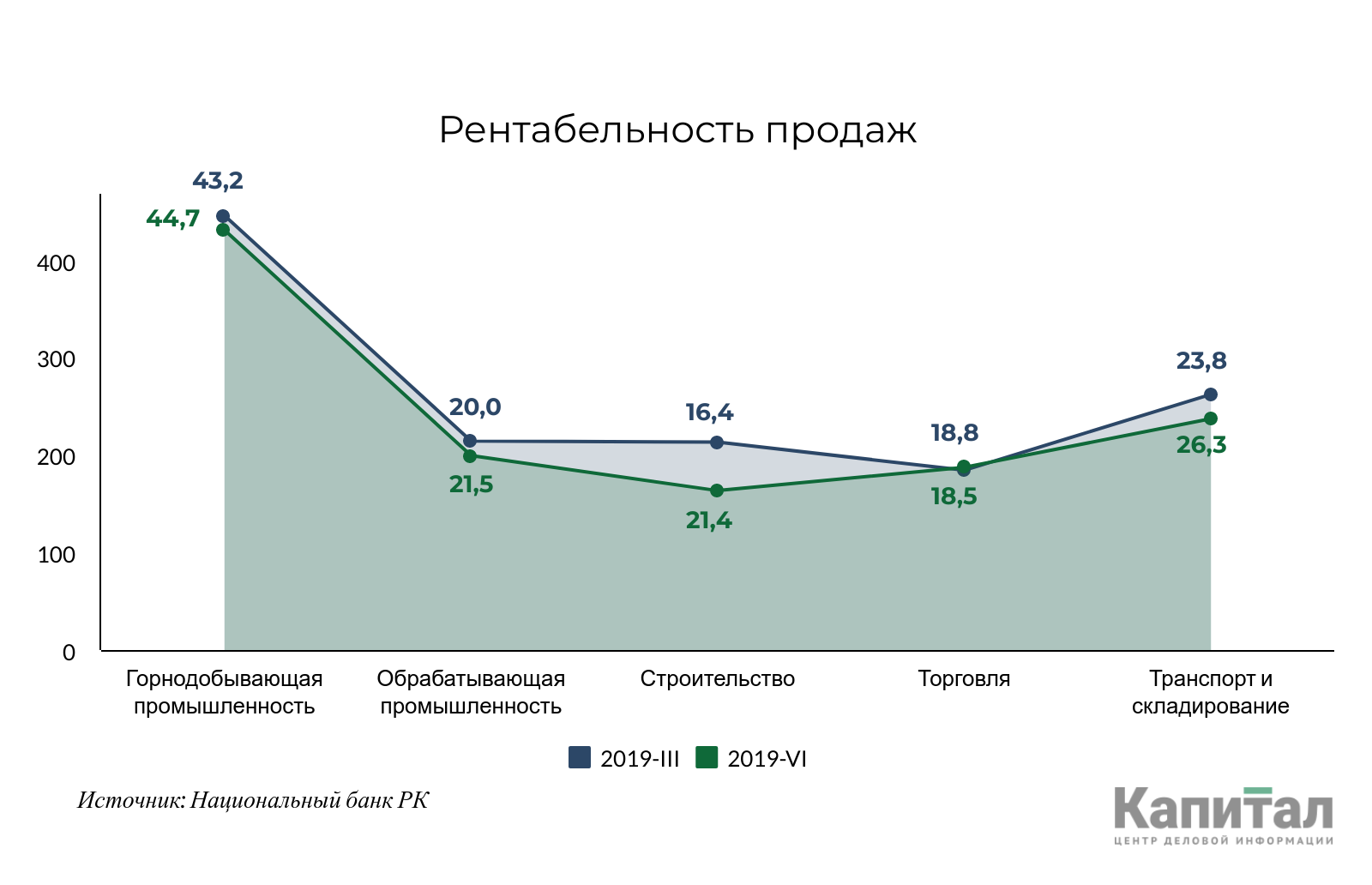 Всего 6% предпринимателей привлекают займы на инвестиционные цели 222667 - Kapital.kz 