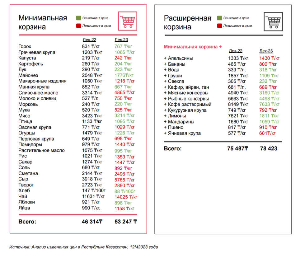 Как изменились цены на продукты, лекарства, электронику и стройматериалы 2786465 - Kapital.kz 