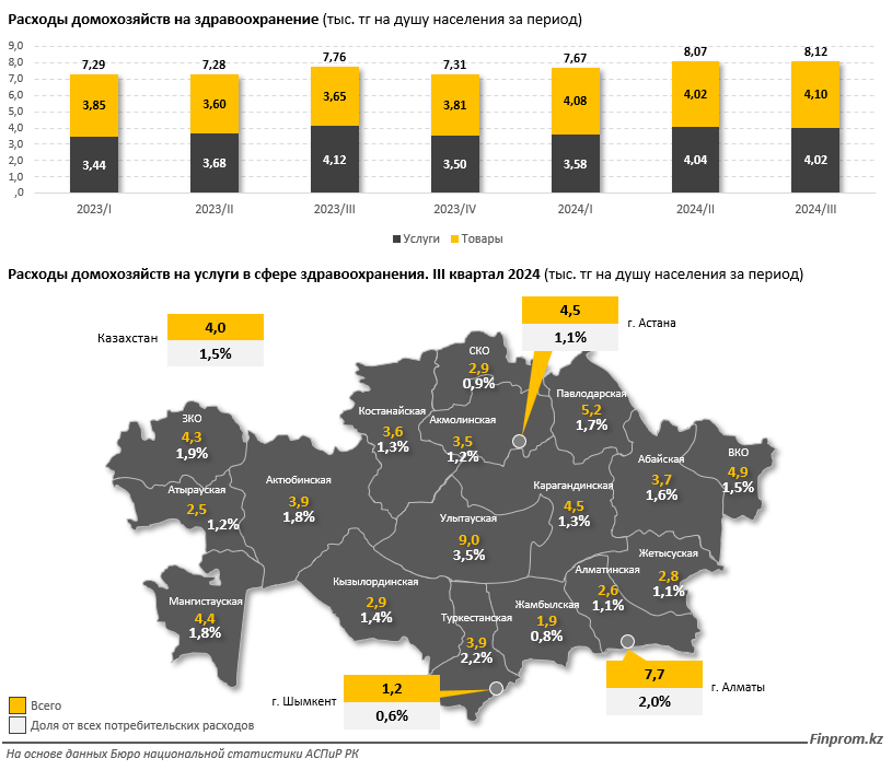 Расходы казахстанцев на платную медицину увеличились на 12,5% за год  3737010 — Kapital.kz 