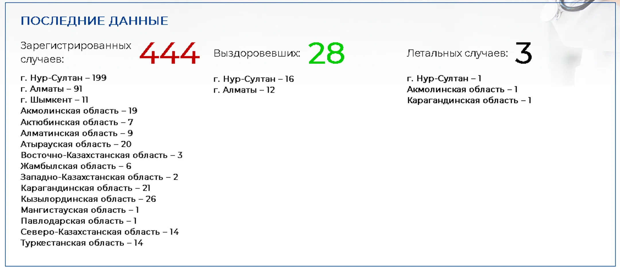 Число заболевших коронавирусом казахстанцев достигло 444 - Image Kapital.kz