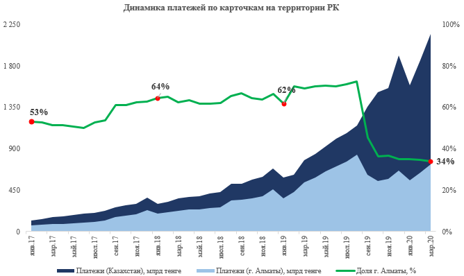 Коронавирус ускорил переход Казахстана к cashless-экономике 306698 - Kapital.kz 