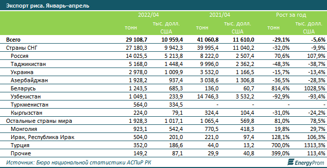 В какие страны Казахстан экспортирует рис 1463050 - Kapital.kz 