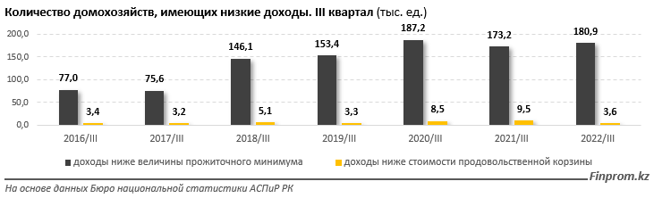 Количество семей с доходами ниже прожиточного минимума выросло на 4,5%  1864431 - Kapital.kz 