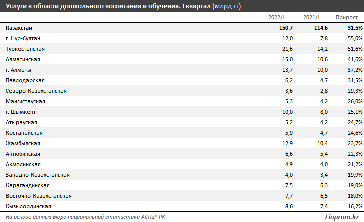 Услуги детских центров развития за год подорожали на 6%  1517641 - Kapital.kz 