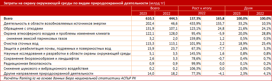 За год затраты на охрану окружающей среды выросли на 37,3% 3232921 - Kapital.kz 