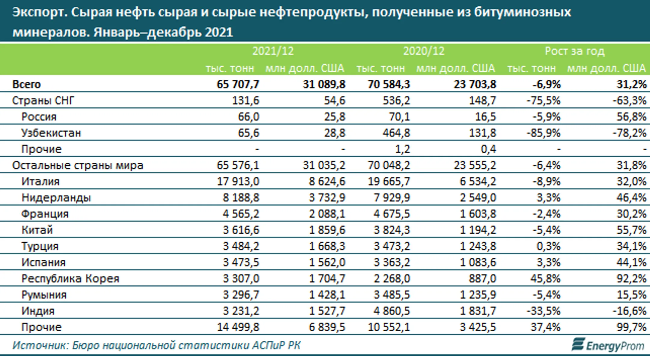 Казахстан добывает 1,7 млрд баррелей нефти в сутки - Image Kapital.kz