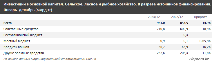 Капвложения в сфере АПК достигли 981 млрд тенге 2721622 - Kapital.kz 