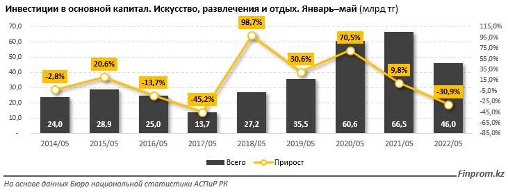 Капитальные инвестиции в сфере искусства и досуга сократились на треть 1466831 - Kapital.kz 