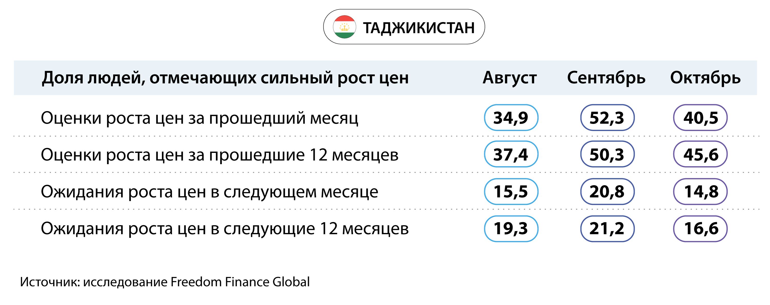 Инфляционные ожидания жителей стран Центральной Азии снизились 2564631 - Kapital.kz 