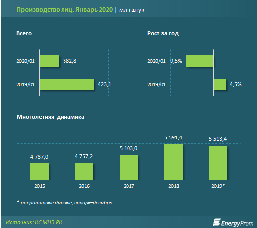 Производство яиц заметно просело 230599 - Kapital.kz 