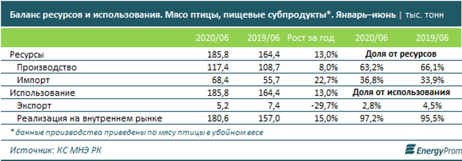 Выпуск охлажденного мяса птицы вырос за год на 26% - фото kapital.kz