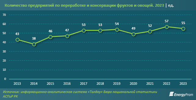 В Казахстане сокращается производство переработанных овощей   3427103 - Kapital.kz 