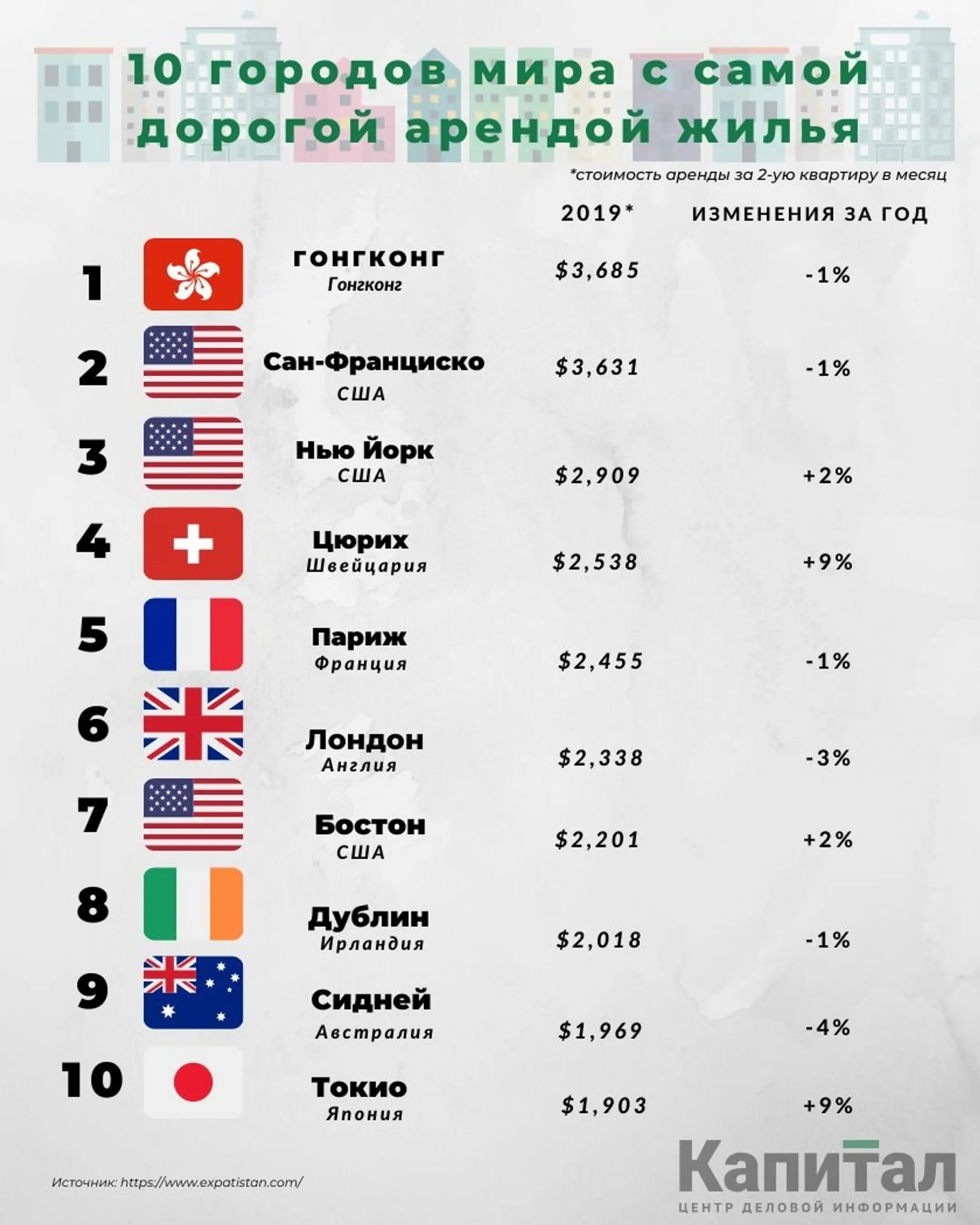 Названы города мира с самой дорогой арендой жилья - Image Kapital.kz