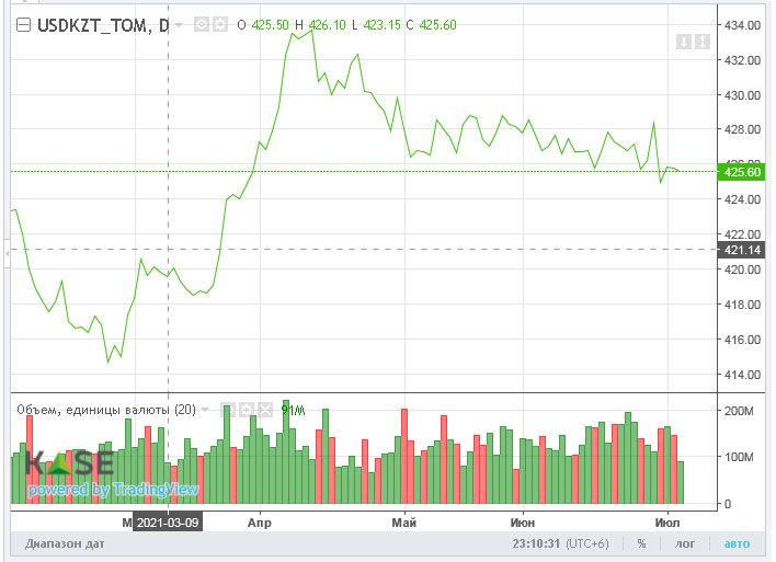 Торги на KASE закрылись возле отметки 425 тенге за доллар 843760 - Kapital.kz 