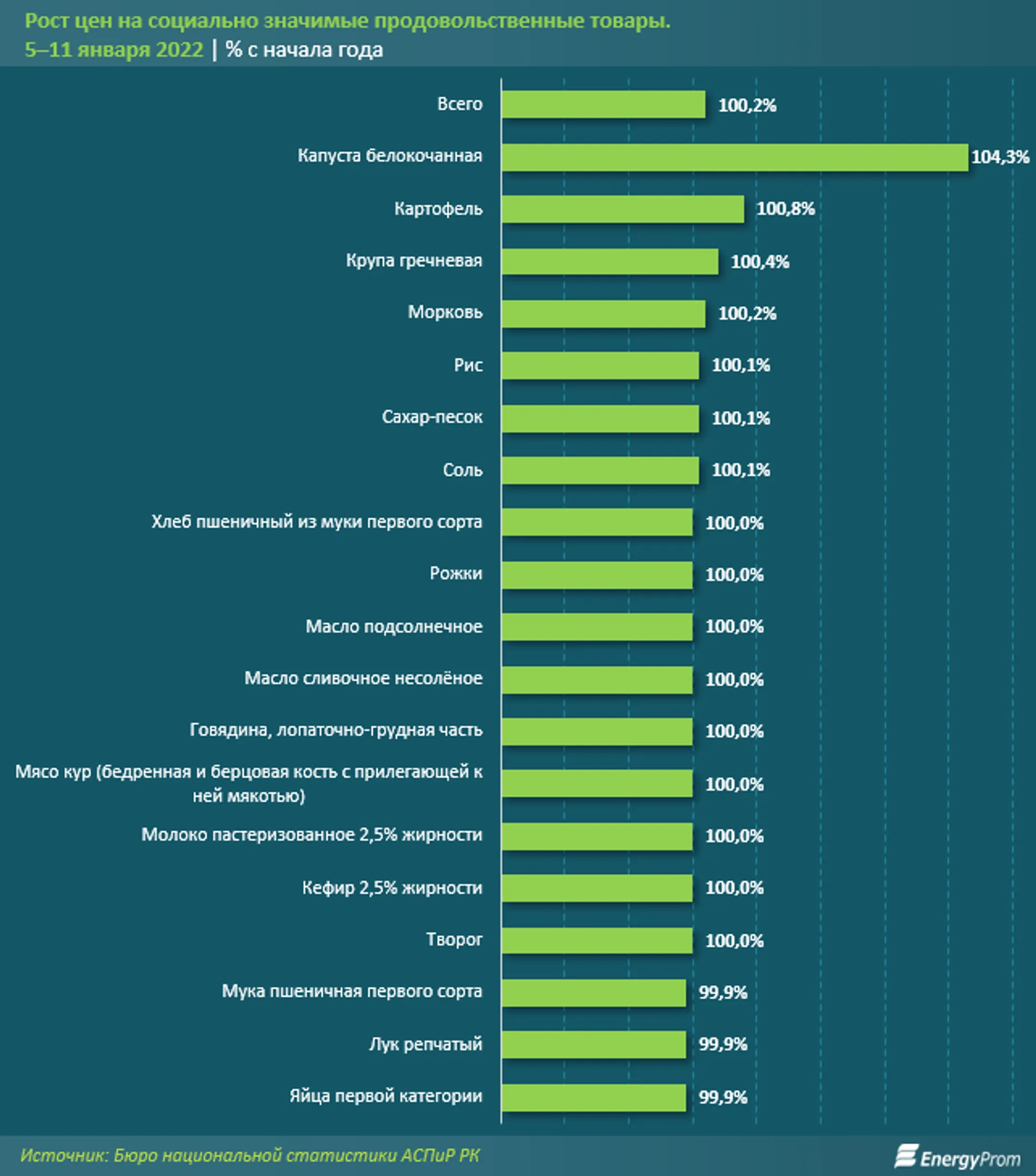 За неделю цены на социально значимые продукты выросли на 0,2% - Image Kapital.kz