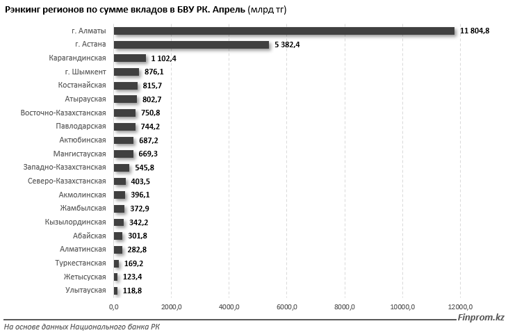 Депозиты в банках достигли 26,7 трлн тенге 2188434 - Kapital.kz 