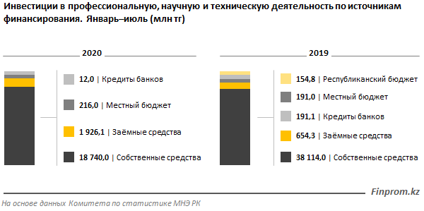 Инвестиции в сфере научной деятельности сократились вдвое 426791 - Kapital.kz 