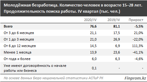 В Казахстане 17% всех безработных — молодёжь 635545 - Kapital.kz 