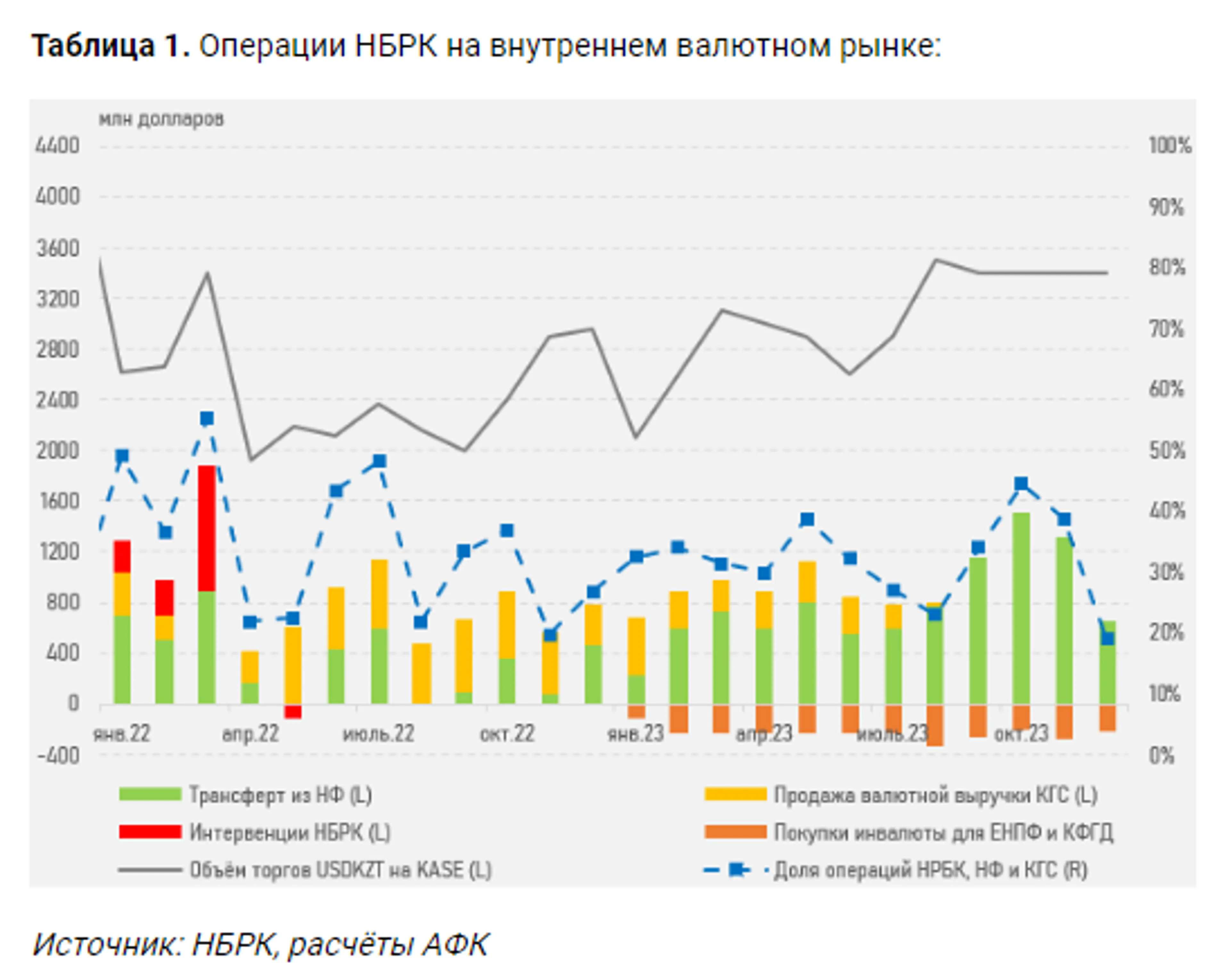 Доля продаж валюты из Нацфонда в январе может возрасти до 50% от общего объема торгов - фото kapital.kz