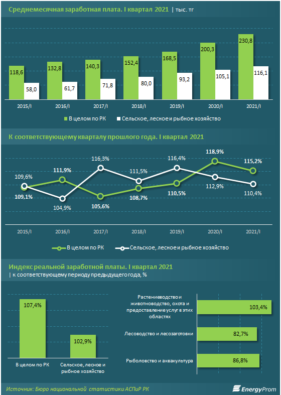 Зарплата работников сельского хозяйства вдвое меньше средней по стране 866949 - Kapital.kz 